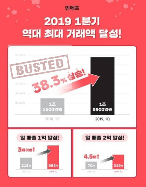위메프는 최근 실적 발표에 매출보다 거래액을 앞세우고 있다. <위메프 제공>
